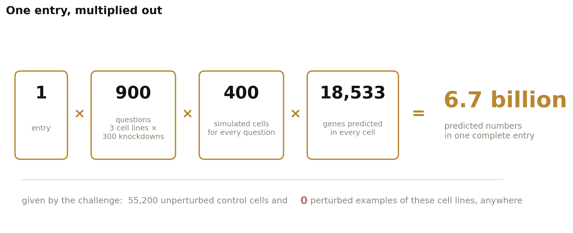 A multiplication cascade: one entry times 900 questions times 400 simulated cells times 18,533 genes equals 6.7 billion predicted numbers, built from 55,200 control cells and zero perturbed examples