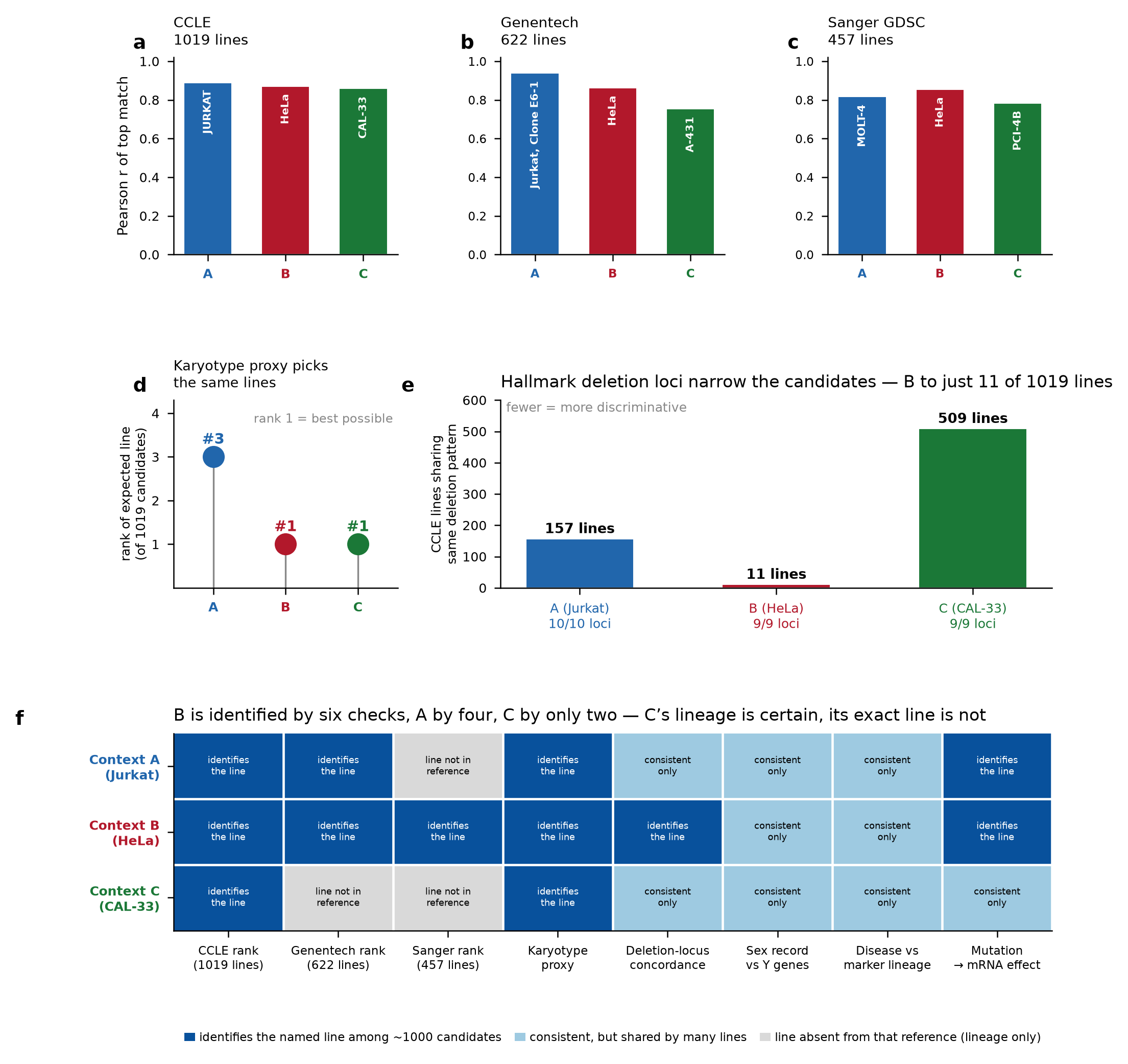 Identification of the three contexts against three independent reference panels, with karyotype and deletion-fingerprint checks