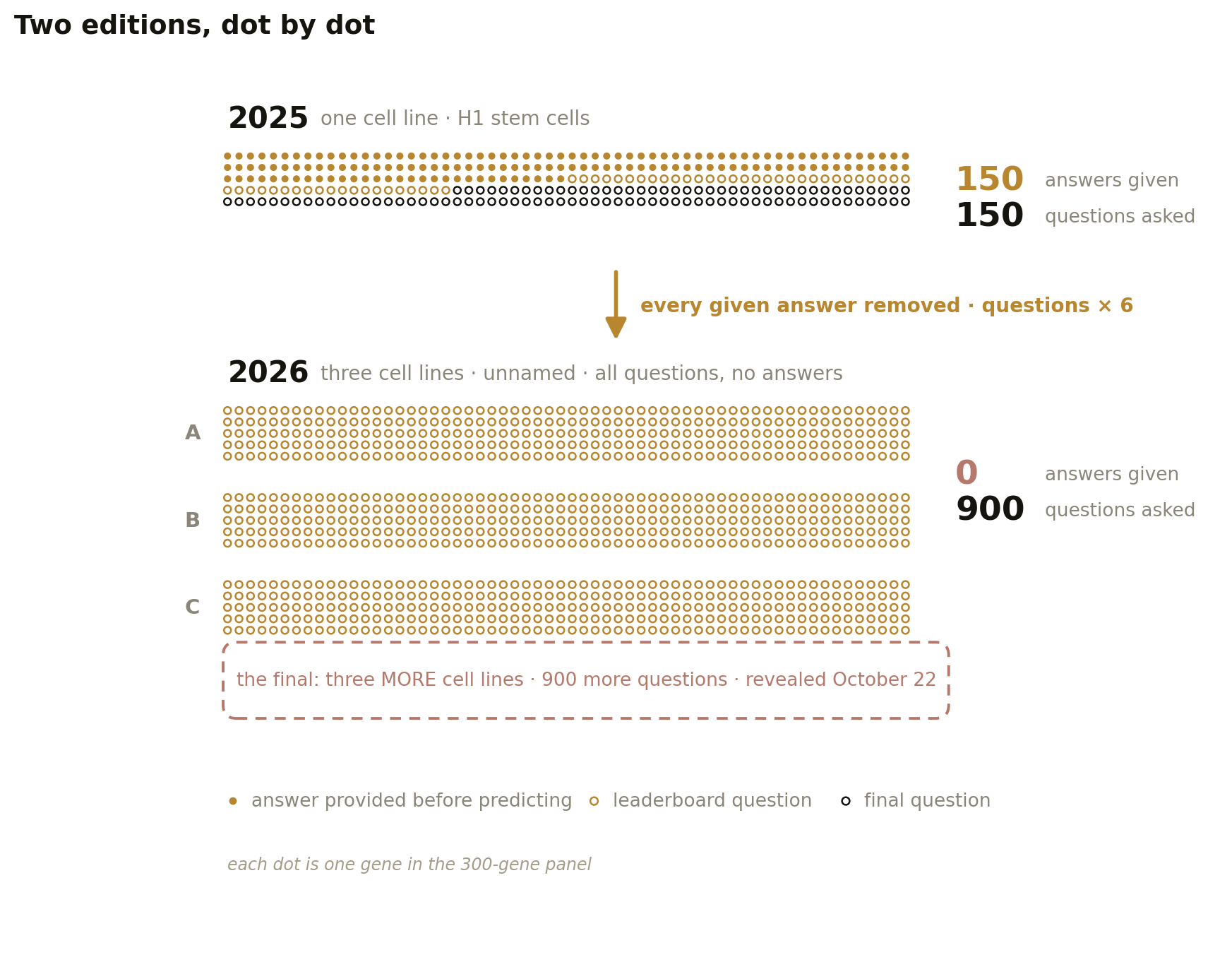 Dot census of the two editions: 2025 shows 150 filled answer dots, 50 leaderboard rings and 100 final rings in one cell line; 2026 shows 900 open rings across three cell lines with zero filled, plus a dashed strip for the final round's three additional cell lines