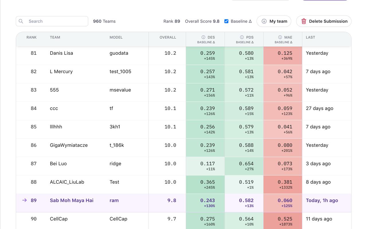 Validation leaderboard